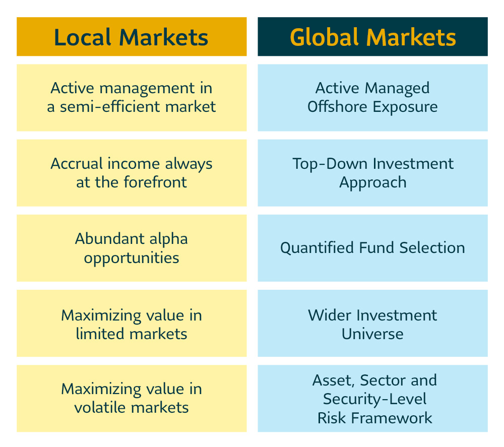 SLIMTC Investment philosophy in local and global markets